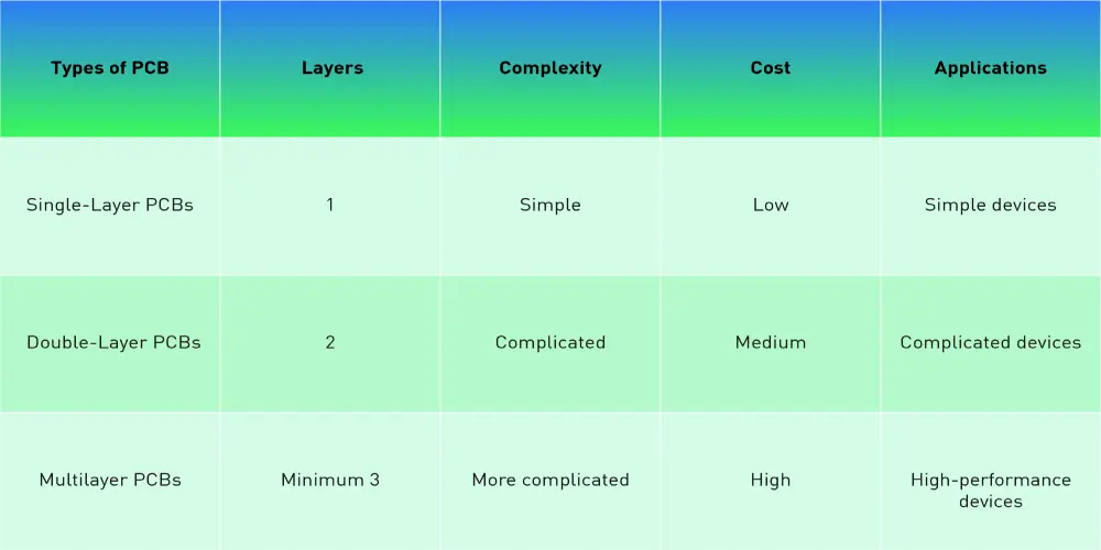 Exploring Types of PCB_Classification by Layer