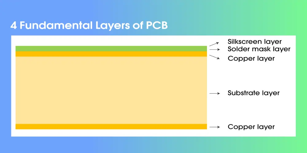 What Is a PCB-4 Fundamental Layers of PCB