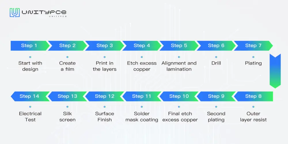 What Is a PCB_How Is a PCB Manufactured Step by step Overview