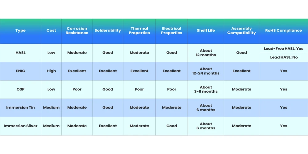 A Comparison of PCB Surface Finishes