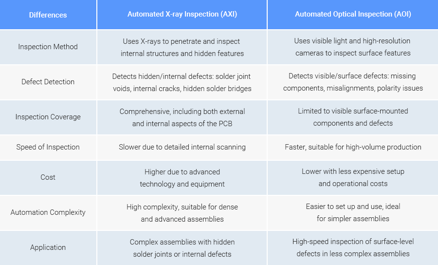 PCB x-ray inspection vs AOI