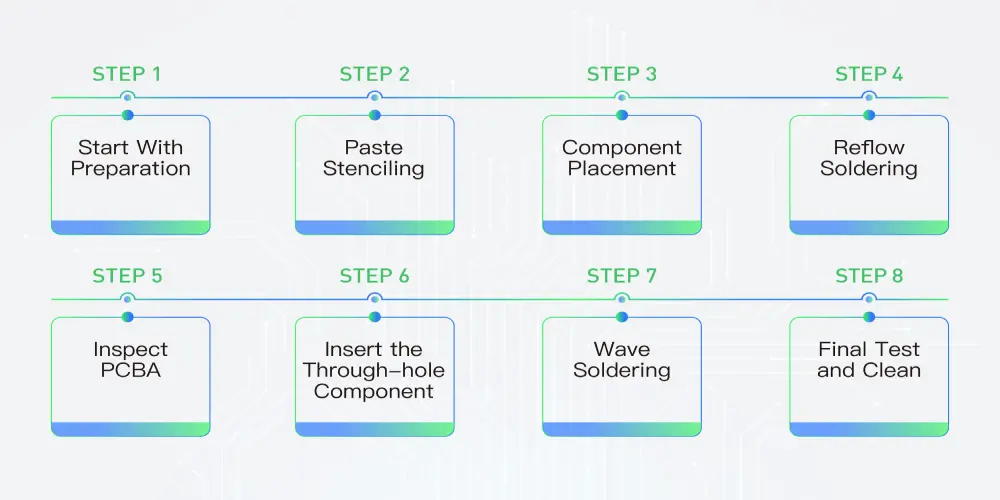 What Is the Meaning of PCBA_PCB Assembly Process Step-by-Step Guide