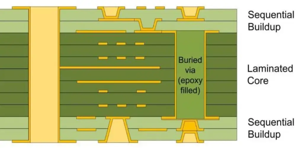 HDI PCBs Sequential Lamination
