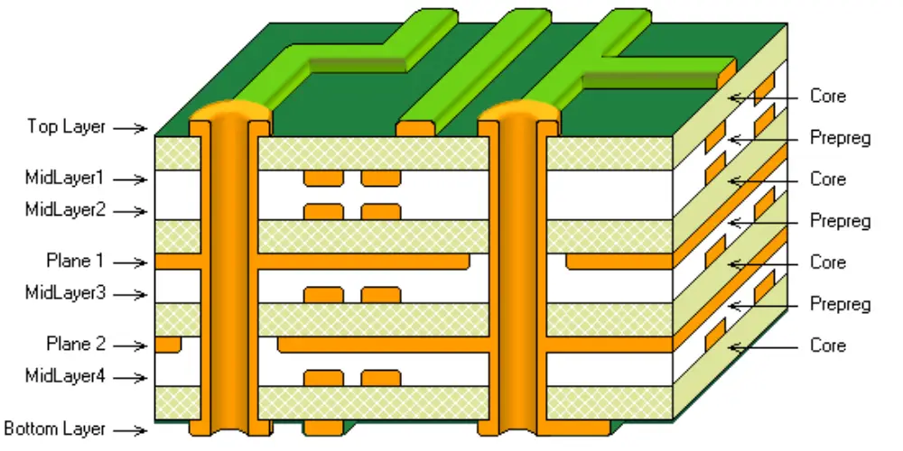 Master the Top 7 PCB Design Rules for Successful Layouts_Layer Stackups