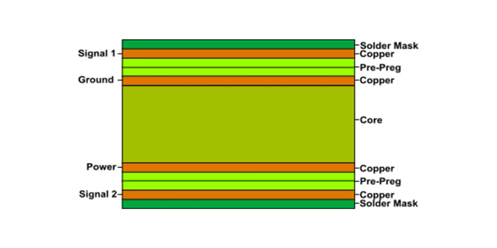 Multilayer PCB stackup