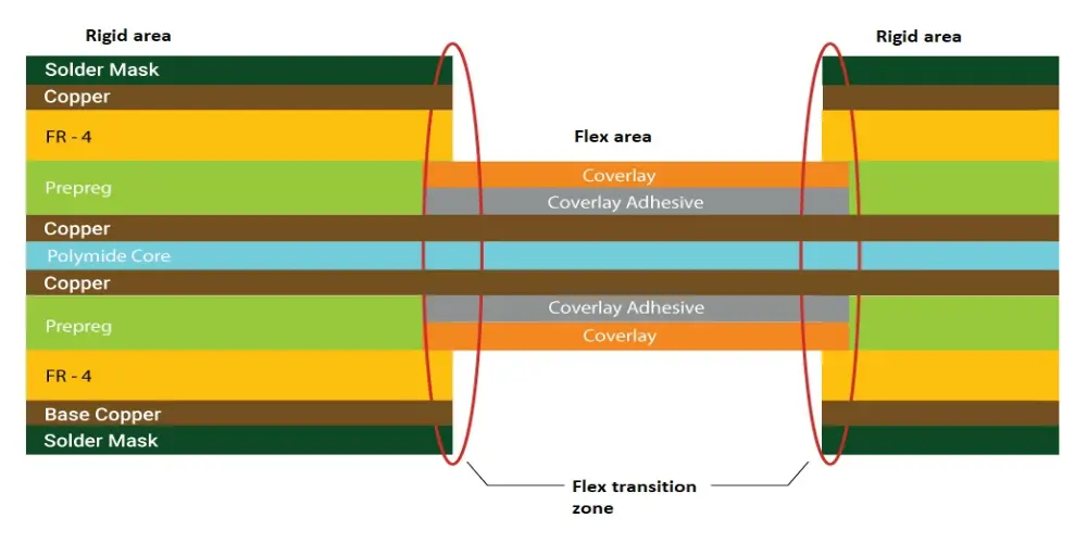 Rigid Flex PCB_Layer Transition