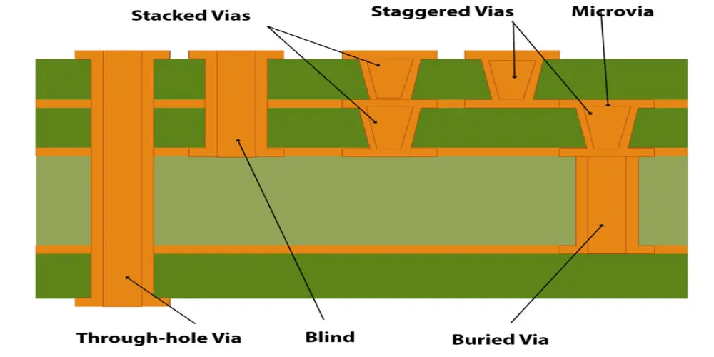 Various Kinds of Vias in HDI PCB