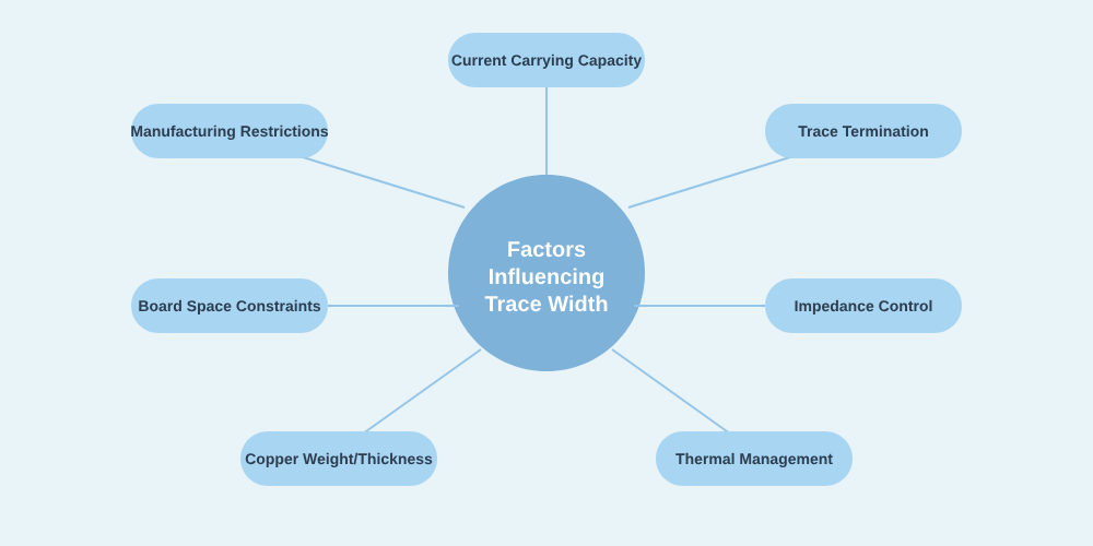 What Factors Influence the Choice of PCB Trace Width