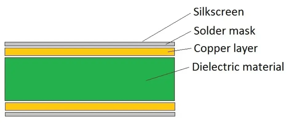 materials for different PCB layers
