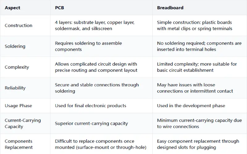 table to compare PCB vs breadboard