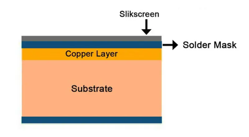 Composition of Blue Printed Circuit Board