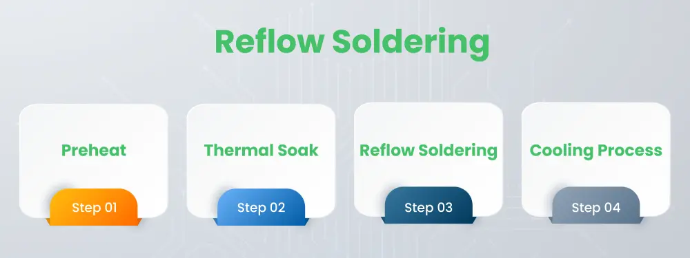 Reflow Soldering A Step-by-Step Overview