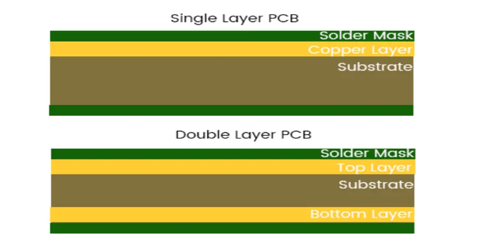 Single Sided PCB Vs. Double-Sided PCB