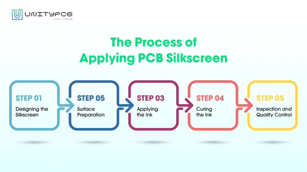 The Process of Applying PCB Silkscreen
