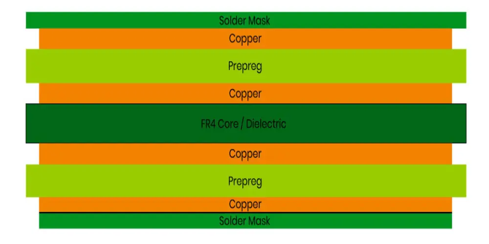 Four-Layer PCBs
