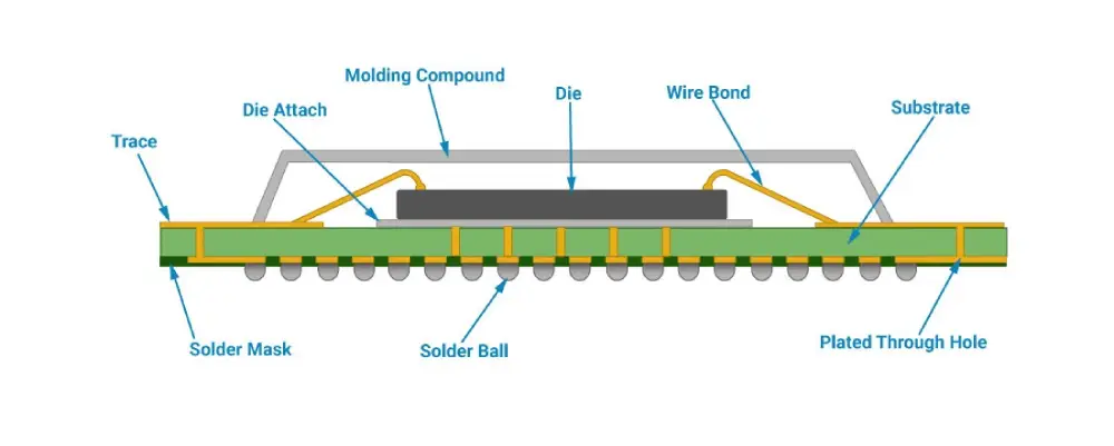 BGA package structure