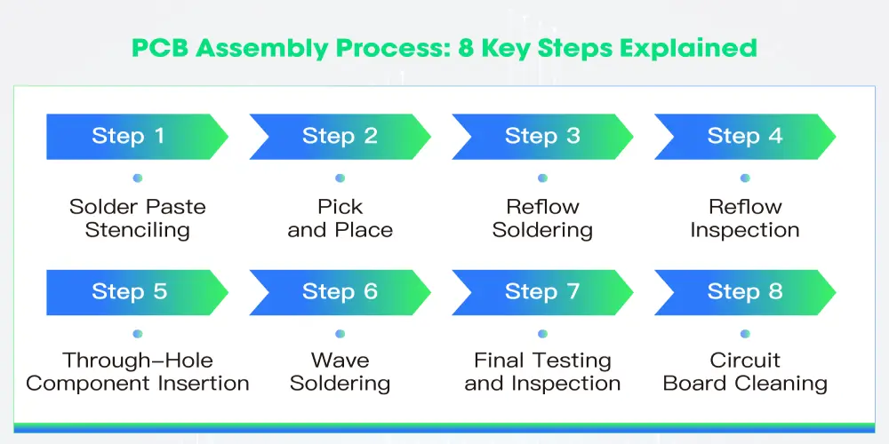 PCB Assembly Process 8 Main Steps Explained