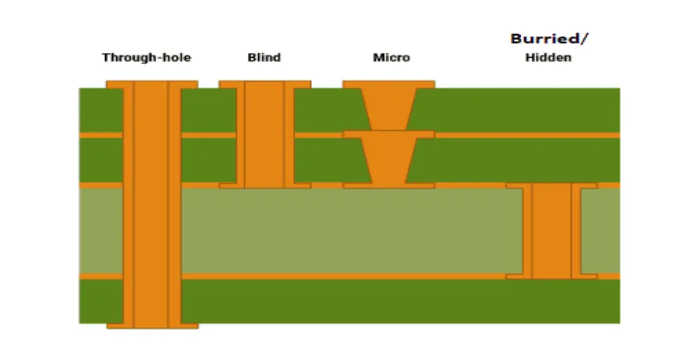 PCB Drilling_Types of Holes Drilled in PCBs