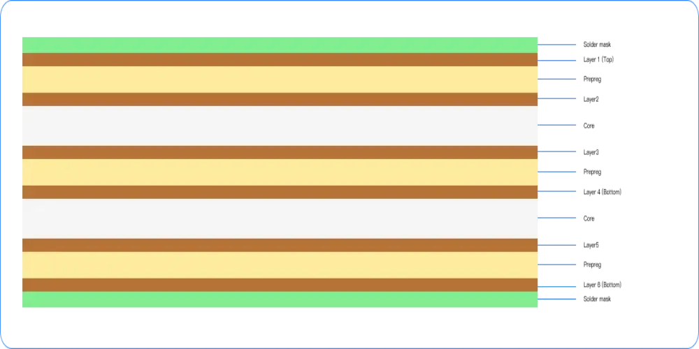 6-layer PCB stackup