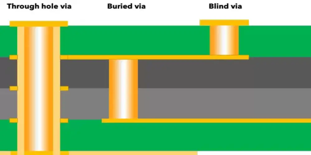 Common Types of PCB Vias